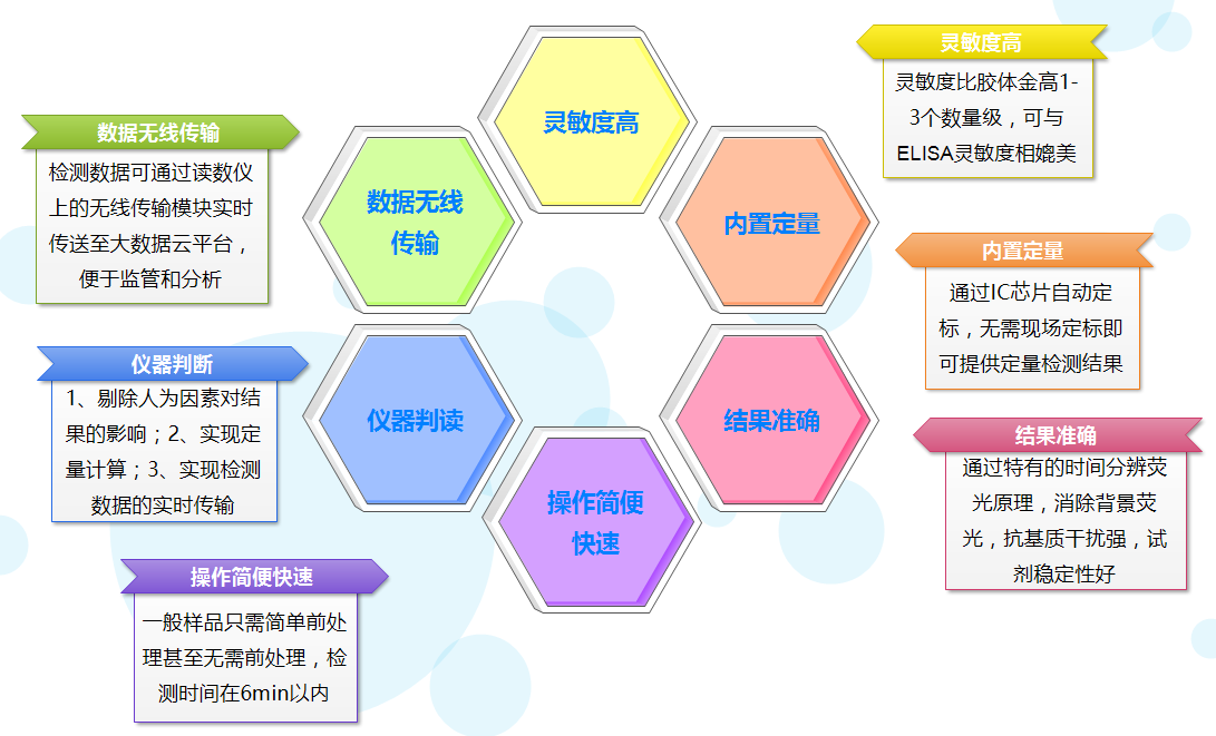 飛測生物熒光定量免疫層析技術(shù)優(yōu)勢