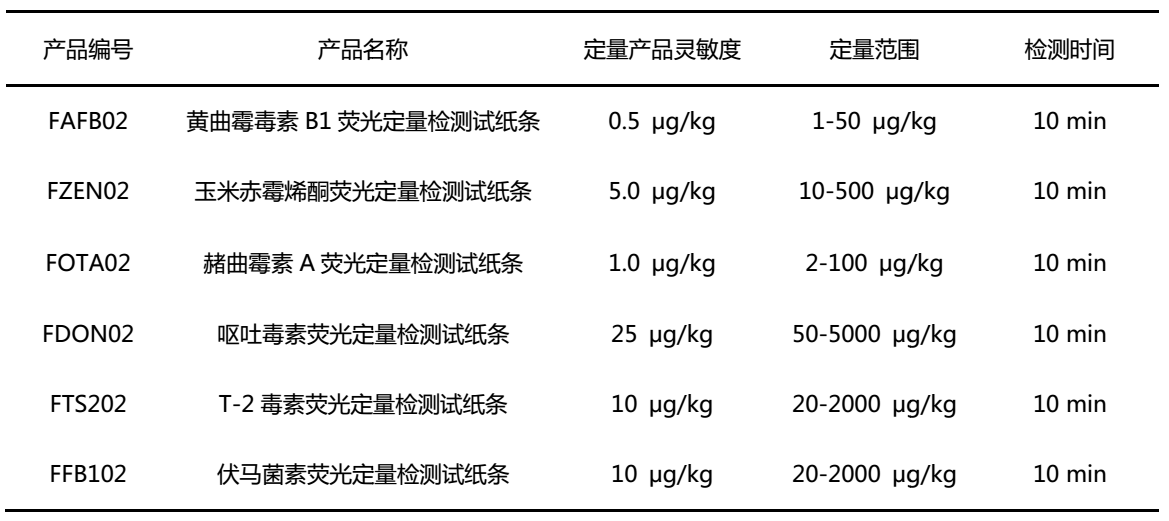 飛測(cè)生物真菌毒素系列熒光定量檢測(cè)試紙條性能