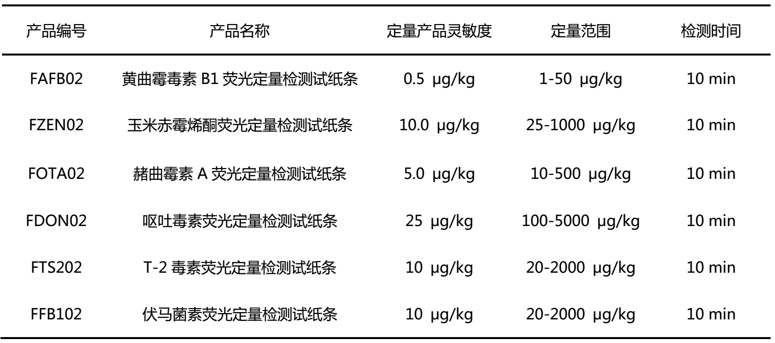 霉菌毒素熒光定量試紙條