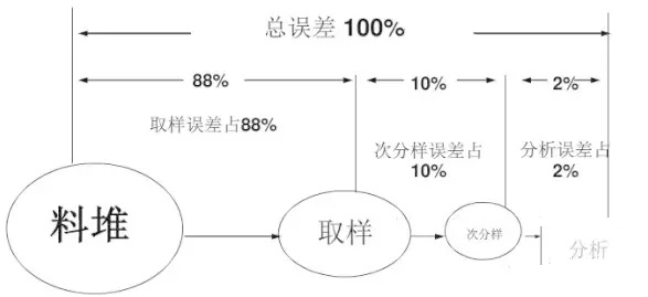 霉菌毒素污染樣品誤差來(lái)源分析