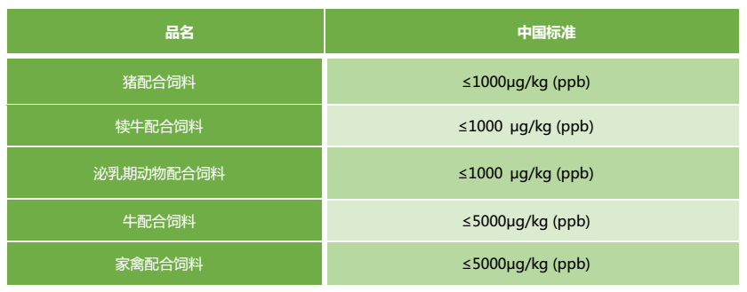 中國嘔吐毒素限量標(biāo)準(zhǔn)