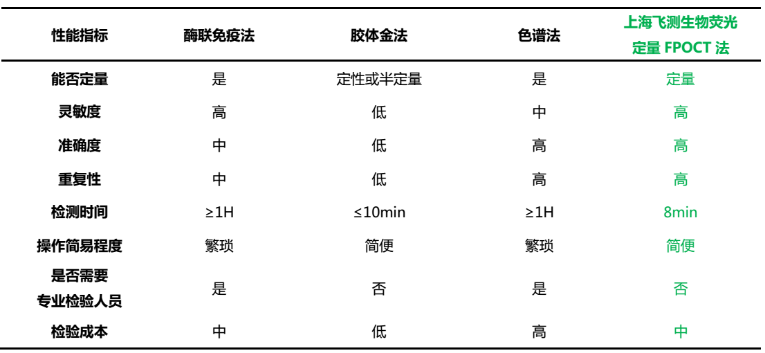 熒光定量FPOCT技術(shù)平臺(tái)與其他方法學(xué)技術(shù)性能的對(duì)比