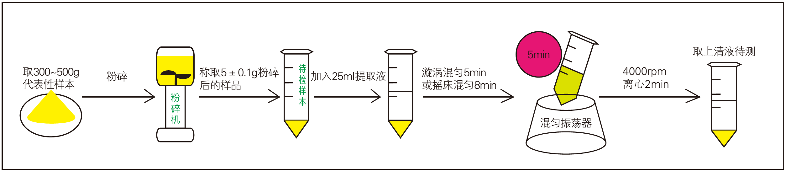 玉米赤霉烯酮快速檢測樣品前處理