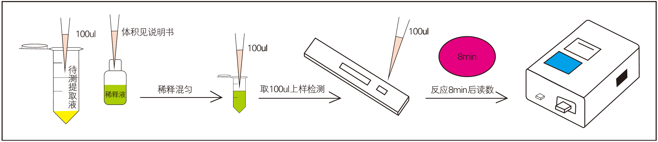 樣本檢測(cè)操作過(guò)程