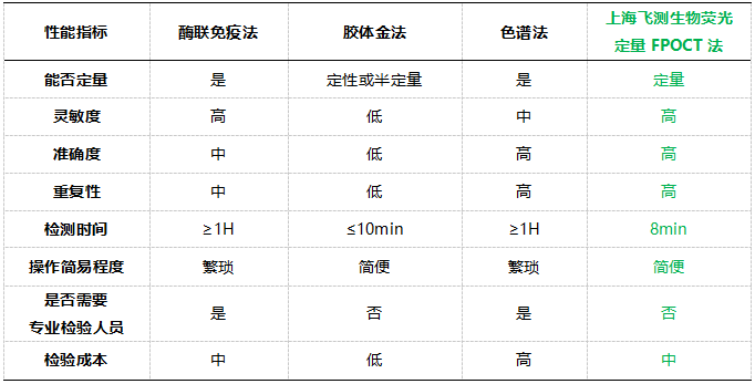 上海飛測熒光定量FPOCT技術平臺與其他方法學技術性能的對比