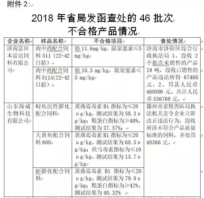 2018年省局發(fā)函查處的46批次不合格產(chǎn)品情況1