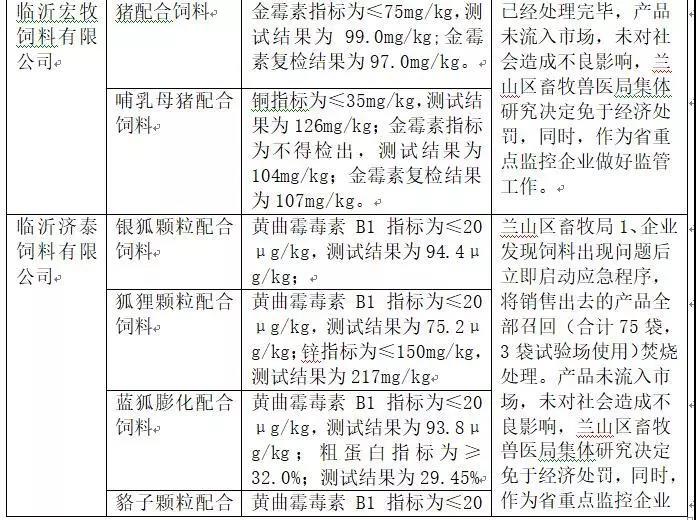 2018年省局發(fā)函查處的46批次不合格產(chǎn)品情況4