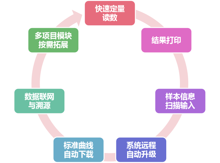 糧食谷物嘔吐毒素檢測(cè)儀特點(diǎn)