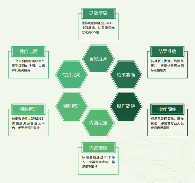 時間分辨熒光快速定量檢測技術優(yōu)勢