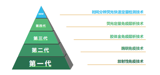 免疫學快速檢測技術的發(fā)展歷程和趨勢