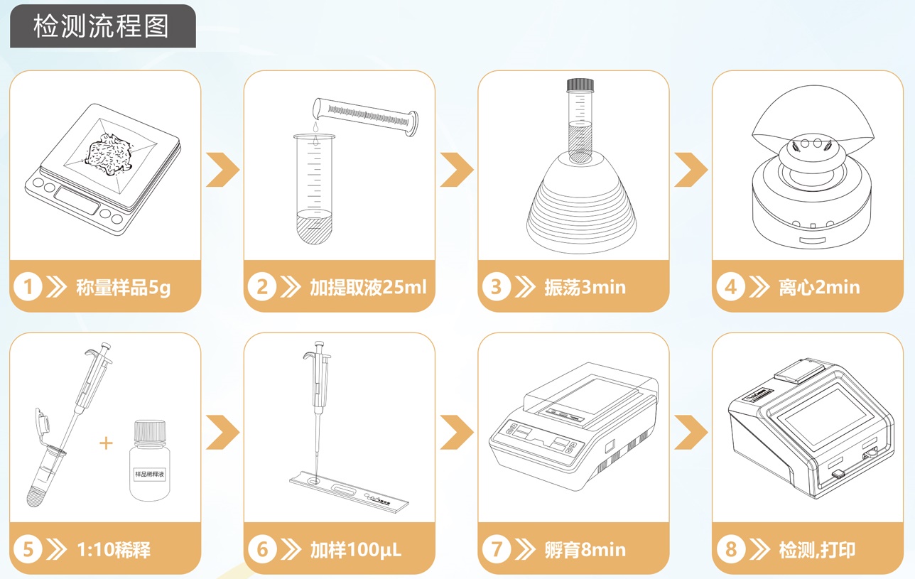 嘔吐毒素檢測卡操作流程