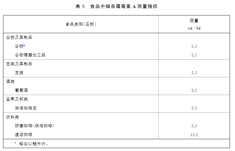 新版食品安全標(biāo)準(zhǔn)中赭曲霉毒素A的限量標(biāo)準(zhǔn)：