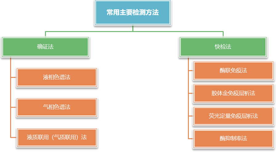 真菌毒素/農(nóng)藥殘留檢測(cè)方法