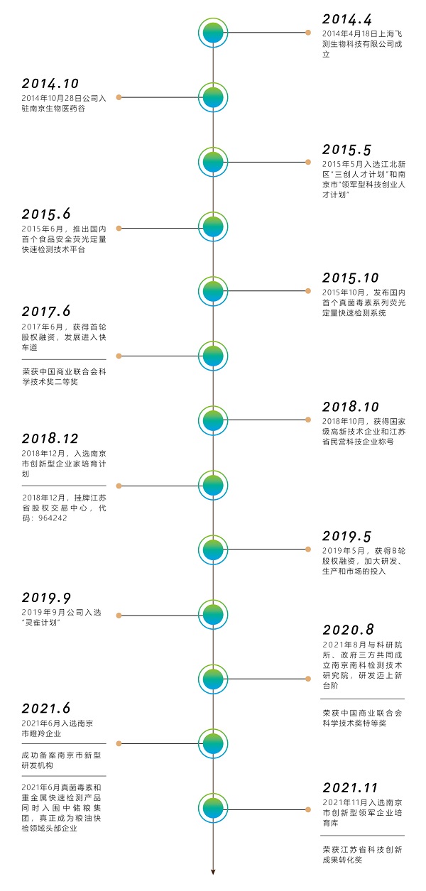 上海飛測生物科技有限公司發(fā)展歷程