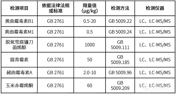 真菌毒素檢測標(biāo)準(zhǔn)